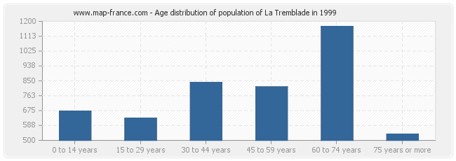 Age distribution of population of La Tremblade in 1999